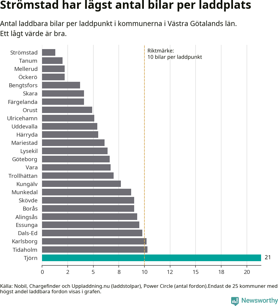 Graf: Antal laddplatser per laddbar bil i Västra Götalands län